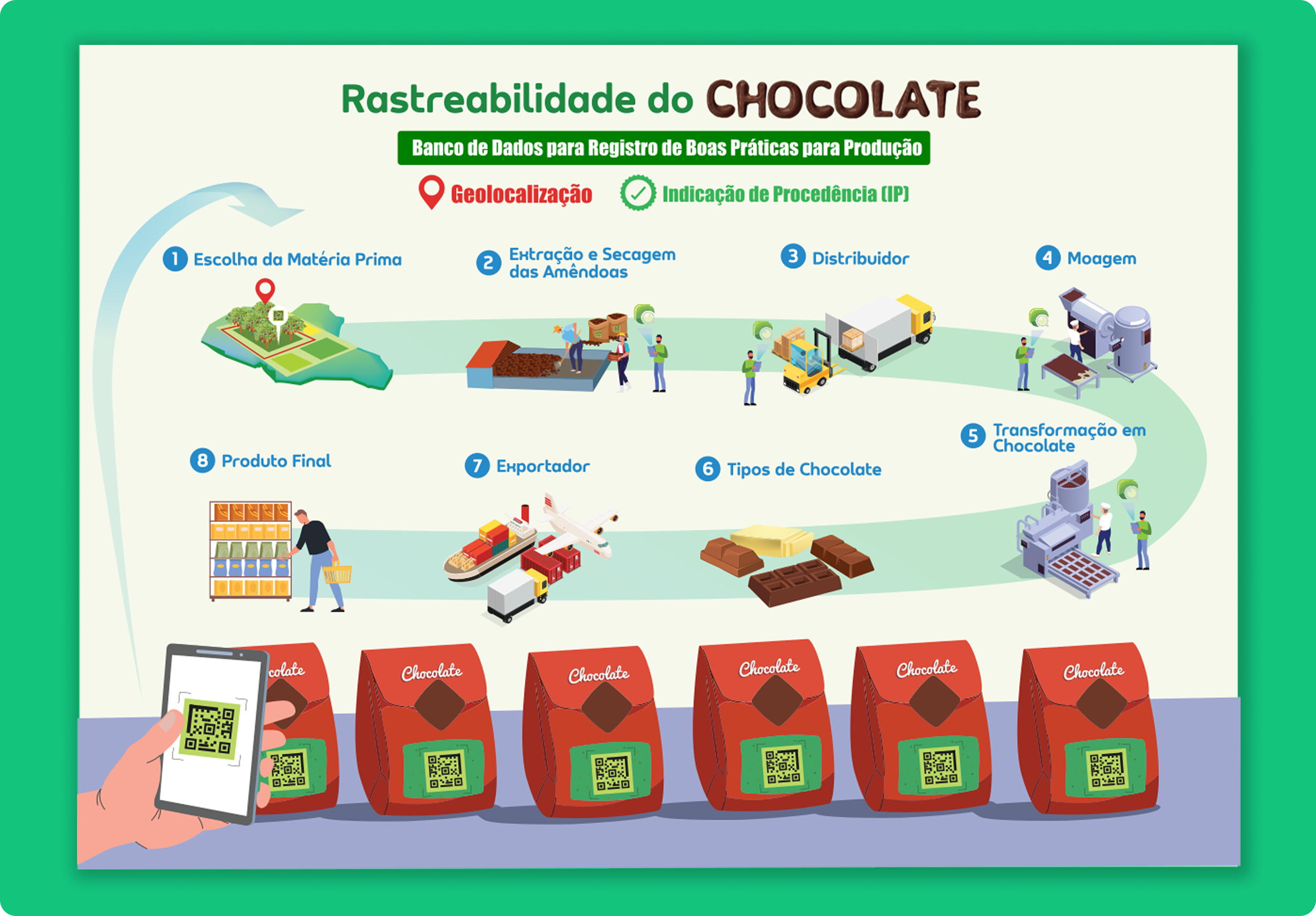 Rastreabilidade do Chocolate